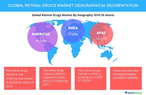 Technavio has published a new report on the global retinal drugs market from 2017-2021. (Graphic: Business Wire)