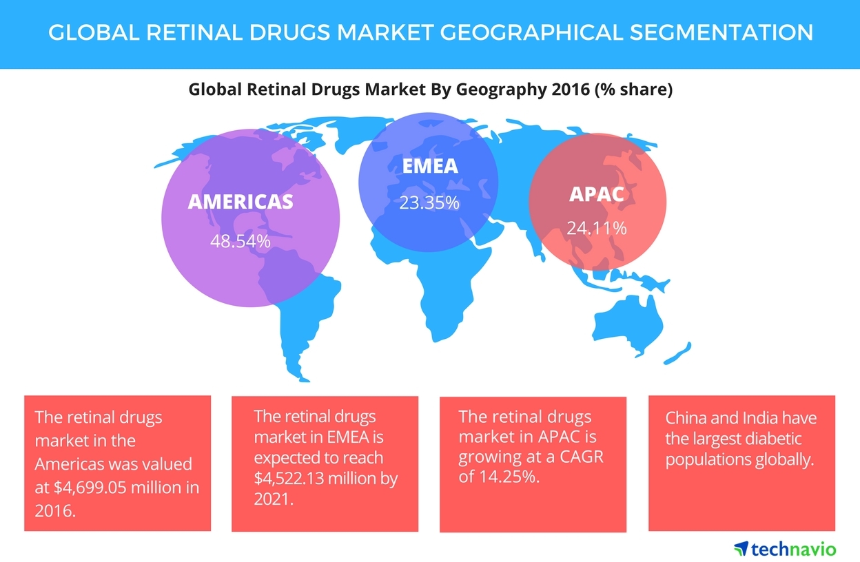 Global Retinal Drugs Market Size Projections Drivers Trends Vendors And Analysis Through