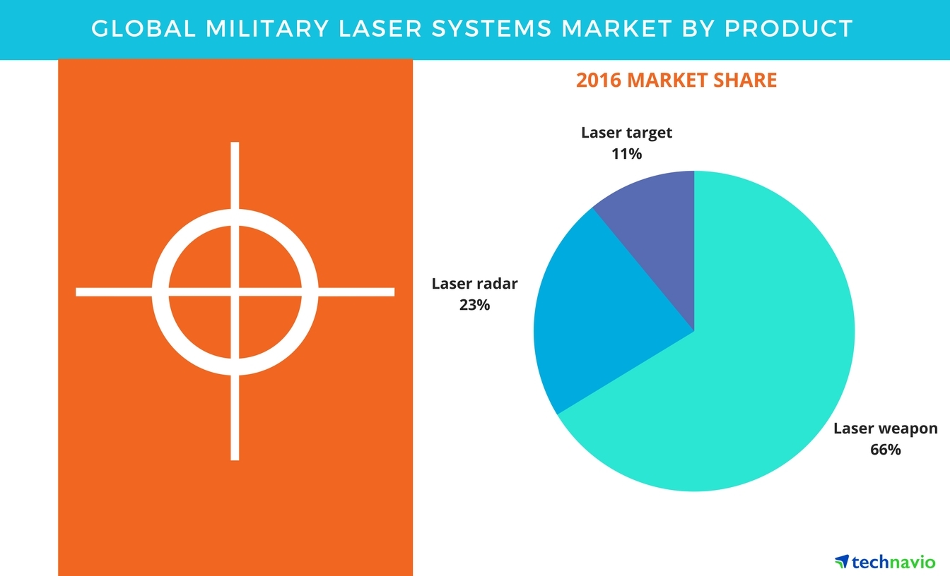 Global Military Laser Systems Market - Segmentation Analysis and 