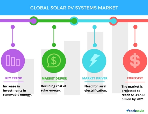 Technavio has published a new report on the global solar PV systems market from 2017-2021. (Graphic: Business Wire)