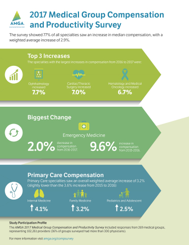 The AMGA 2017 Medical Group Compensation and Productivity Survey presents data for 140 physician specialties and 28 other provider specialties. (Graphic: Business Wire)