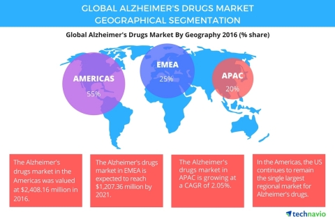 Technavio has published a new report on the global Alzheimer’s drugs market from 2017-2021. (Graphic: Business Wire)