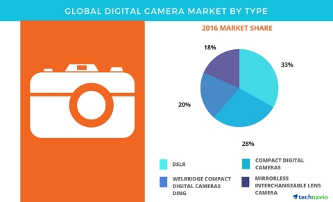 Technavio has published a new report on the global digital camera market from 2017-2021. (Graphic: Business Wire)