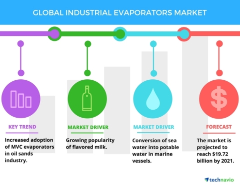 Technavio has published a new report on the global industrial evaporators market from 2017-2021. (Ph ... 