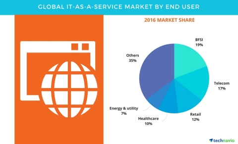 Technavio has published a new report on the global IT-as-a-service market from 2017-2021. (Photo: Business Wire)