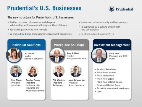 Effective in the fourth quarter of 2017, Prudential Financial’s five U.S. businesses will be aligned under three groups oriented to the needs of specific customers. (Graphic: Business Wire)