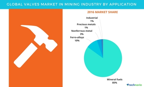 Technavio has published a new report on the global valves market in the mining industry from 2017-2021. (Graphic: Business Wire)