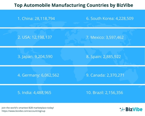 BizVibe Announces the Top 20 Automobile Manufacturing Countries (Graphic: Business Wire)