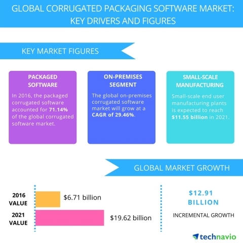 Technavio has published a new report on the global corrugated packaging software market from 2017-2021. (Graphic: Business Wire)