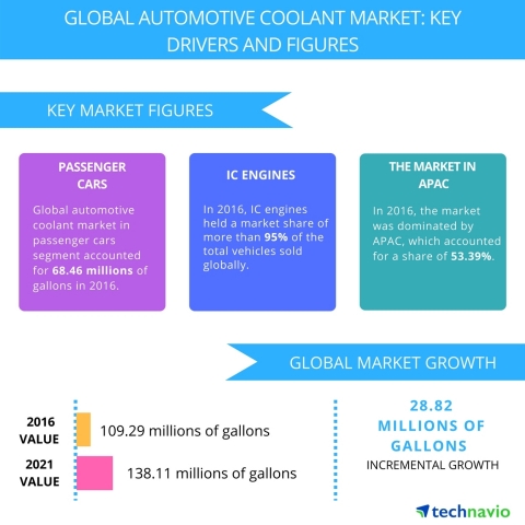 Technavio has published a new report on the global automotive coolant market from 2017-2021. (Graphic: Business Wire)