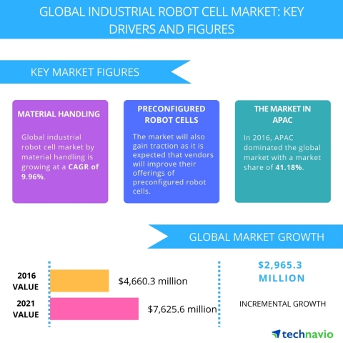 Technavio has published a new report on the global industrial robot cell market from 2017-2021. (Graphic: Business Wire)