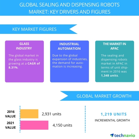 Technavio has published a new report on the global sealing and dispensing robots market from 2017-2021. (Graphic: Business Wire)