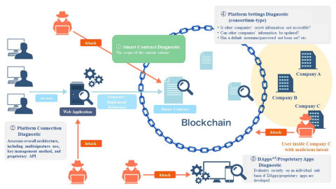 Overview of the "Blockchain Assessment" Service (Graphic: Business Wire)