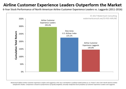 New Watermark Consulting study shows airlines with a great customer experience far outperform those with a poor one (Graphic: Business Wire).