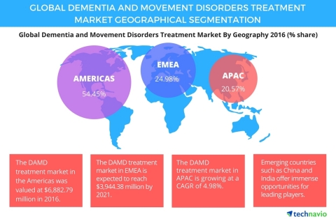 Technavio has published a new report on the global dementia and movement disorder treatment market from 2017-2021. (Graphic: Business Wire)