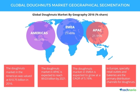 Technavio has published a new report on the global doughnuts market from 2017-2021. (Graphic: Business Wire)