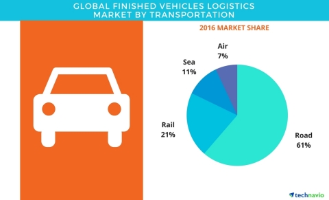 Technavio has published a new report on the global finished vehicles logistics market from 2017-2021. (Graphic: Business Wire)