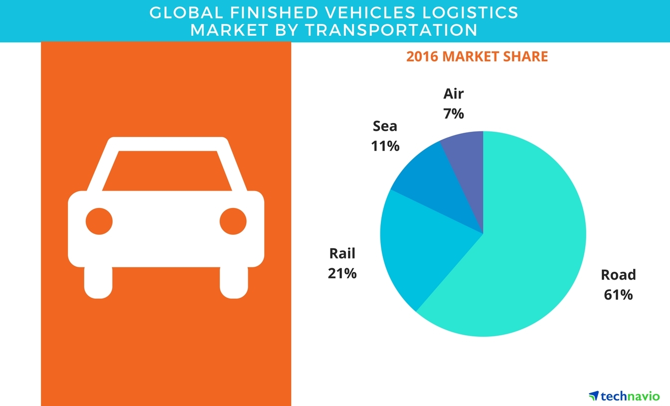 Global Finished Vehicles Logistics Market 2017-2021: Industry Analysis ...