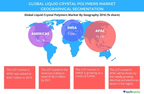 Technavio has published a new report on the global liquid crystal polymers market from 2017-2021. (Graphic: Business Wire)
