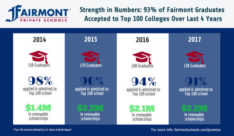 The Fairmont College Promise guarantees students attending Fairmont Private Schools from 7th-12th grade admission and scholarships to a Top 100 U.S. college or university. If the Promise is not met, Fairmont will convert up to 100% of tuition paid for four years of high school tuition into a college scholarship payable to the student's college of choice. www.fairmontschools.com/promise (Graphic: Business Wire)