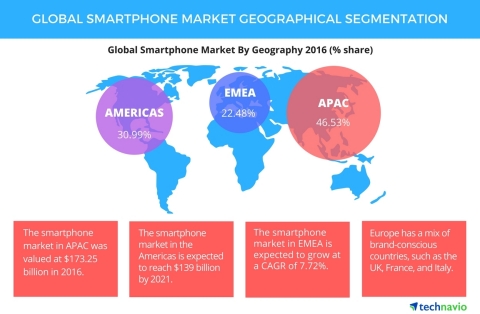 Technavio has published a new report on the global smartphone market from 2017-2021. (Graphic: Business Wire)