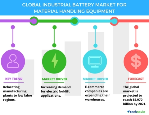 Technavio has published a new report on the global industrial battery market for material handling equipment from 2017-2021. (Graphic: Business Wire)