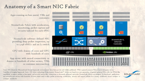 Smart NIC Fabric infographic

The infographic illustrates how an XtremeScale Smart NIC Fabric can be deployed to tailor acceleration, security, monitoring and packet capture for thousands of virtual NICs in a single server. (Photo: Business Wire)