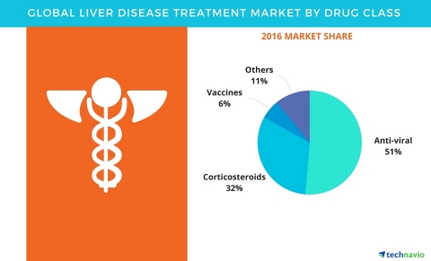 Technavio has published a new report on the global liver disease treatment market from 2017-2021. (Graphic: Business Wire)