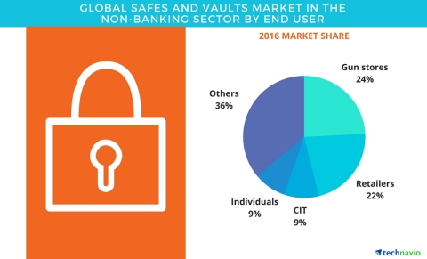 Technavio has published a new report on the global safes and vaults market in the non-banking sector from 2017-2021. (Graphic: Business Wire)
