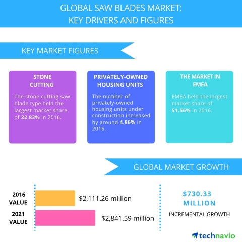 Technavio has published a new report on the global saw blades market from 2017-2021. (Graphic: Business Wire)