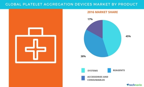 Technavio has published a new report on the global platelet aggregation devices market from 2017-2021. (Graphic: Business Wire)
