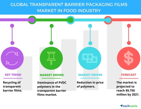 Technavio has published a new report on the global transparent barrier packaging films market in the food industry from 2017-2021. (Graphic: Business Wire)