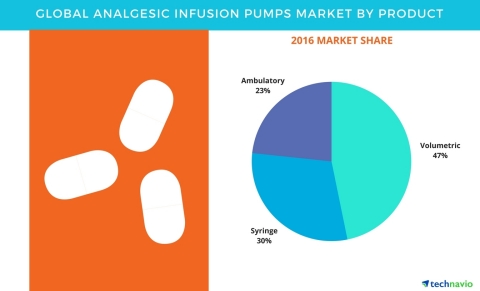 Technavio has published a new report on the global analgesic infusion pumps market from 2017-2021. (Graphic: Business Wire)