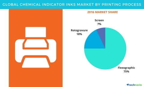 Technavio has published a new report on the global chemical indicator inks market from 2017-2021. (Graphic: Business Wire)