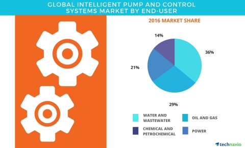 Technavio has published a new report on the global intelligent pump and control systems market from 2017-2021. (Graphic: Business Wire)