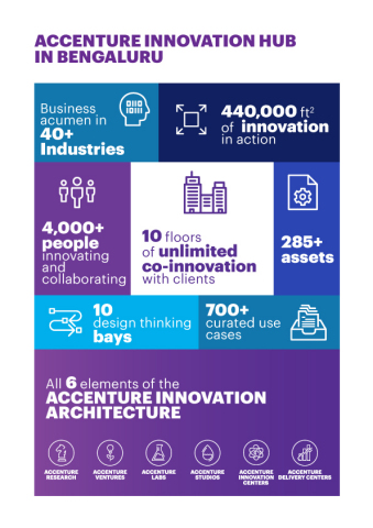 Accenture Innovation Hub in Bengaluru Facts and Stats (Photo: Business Wire)