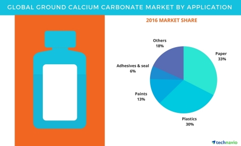 Ground Calcium Carbonate Market - Global Forecasts and Opportunity ...