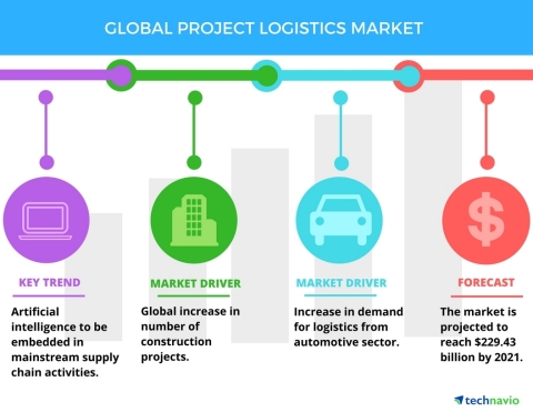 Technavio has published a new report on the global project logistics market from 2017-2021. (Graphic: Business Wire)