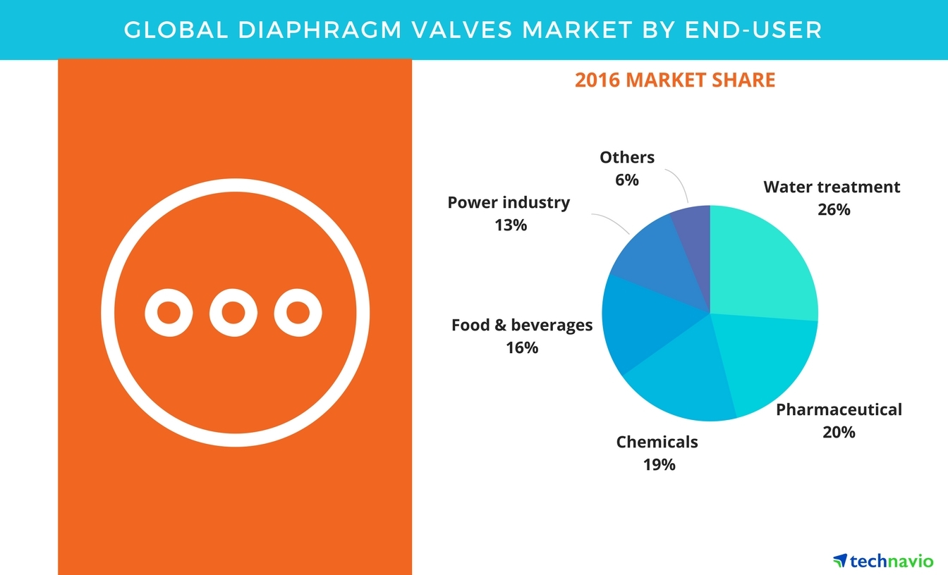 Global Diaphragm Valves Market Forecasts, Segmentation, and
