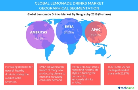Technavio has published a new report on the global lemonade drinks market from 2017-2021. (Graphic: Business Wire)