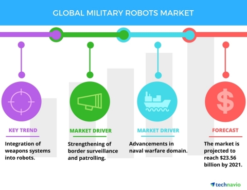 Technavio has published a new report on the global military robots market from 2017-2021. (Graphic: Business Wire)