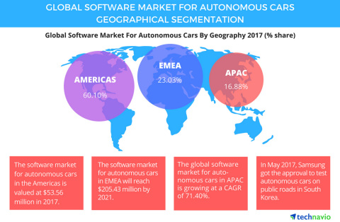 Technavio has published a new report on the global software market for autonomous cars from 2017-2021. (Graphic: Business Wire)