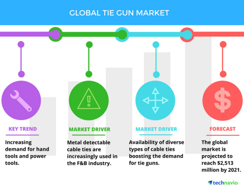 Technavio has published a new report on the global tie gun market from 2017-2021. (Photo: Business Wire)