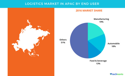 Technavio has published a new report on the logistics market in APAC from 2017-2021. (Graphic: Business Wire)