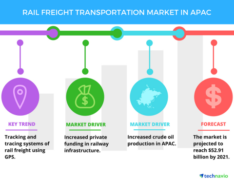 Technavio has published a new report on the rail freight transportation market in APAC from 2017-2021. (Graphic: Business Wire)