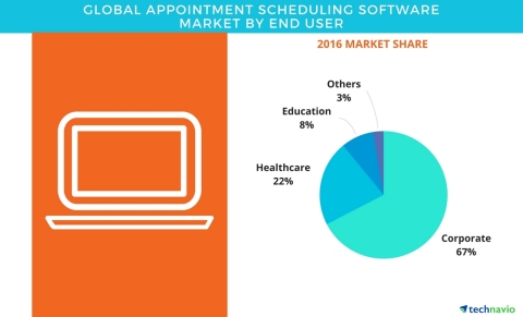 Technavio has published a new report on the global appointment scheduling software market from 2017-2021. (Graphic: Business Wire)