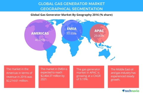 Technavio has published a new report on the global gas generator market from 2017-2021. (Graphic: Bu ... 