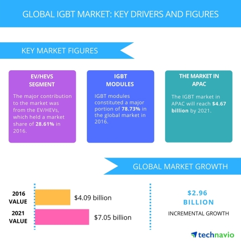 Technavio has published a new report on the global IGBT market from 2017-2021. (Graphic: Business Wire)