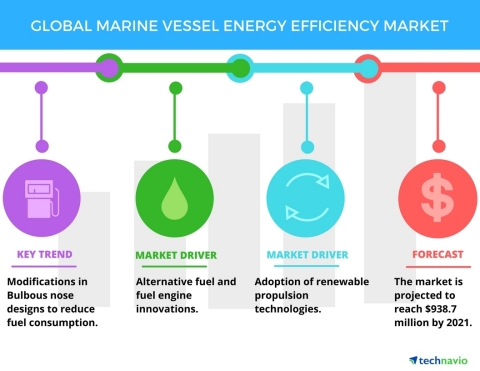 Technavio has published a new report on the global marine vessel energy efficiency market from 2017- ... 