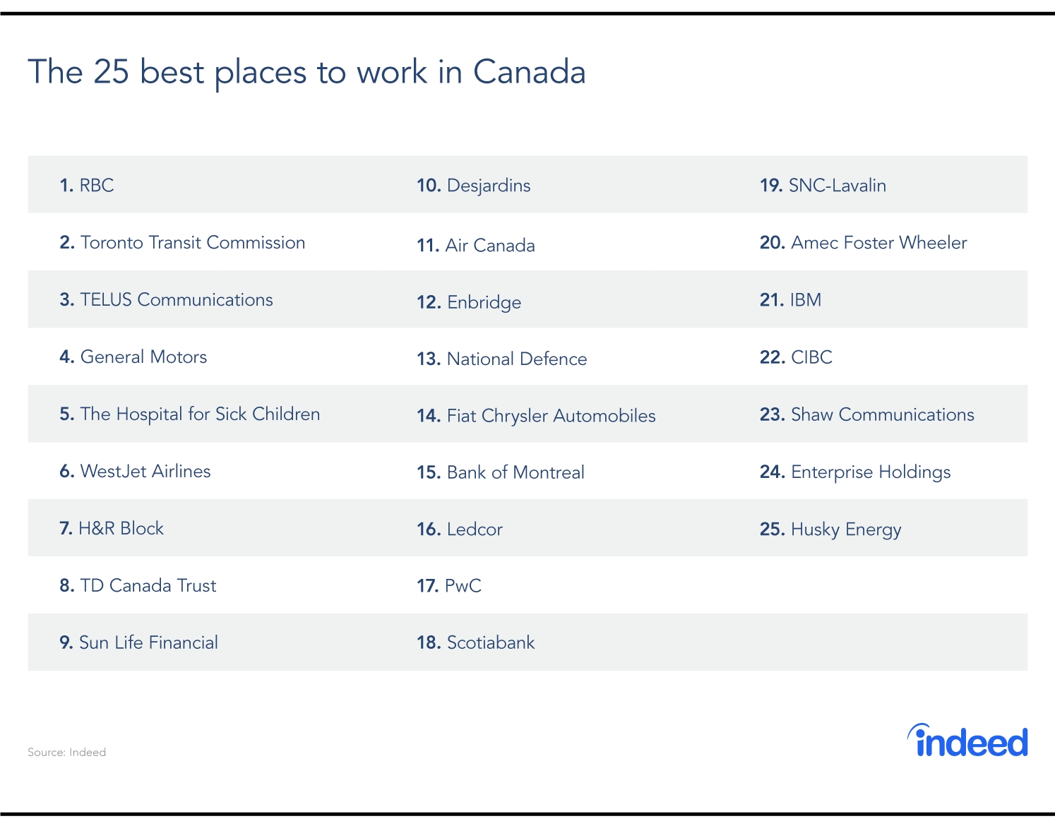 Indeed Reveals the Best Places to Work in Canada As Rated by